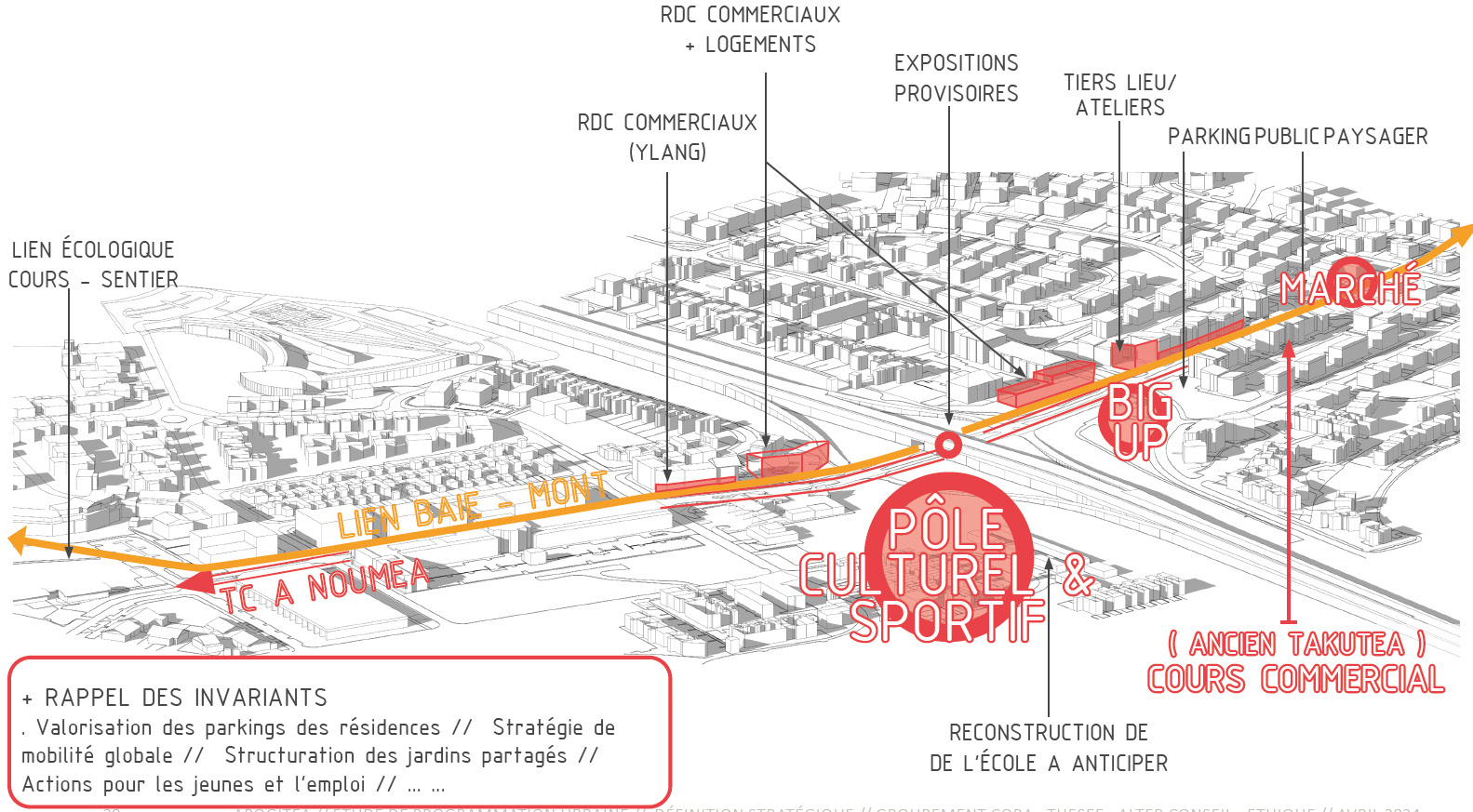 Vue axonométrique annotée du quartier Apogitea à Dumbéa : lien baie-mont, pôle culturel et sportif, marché, cours commercial et parking public paysager